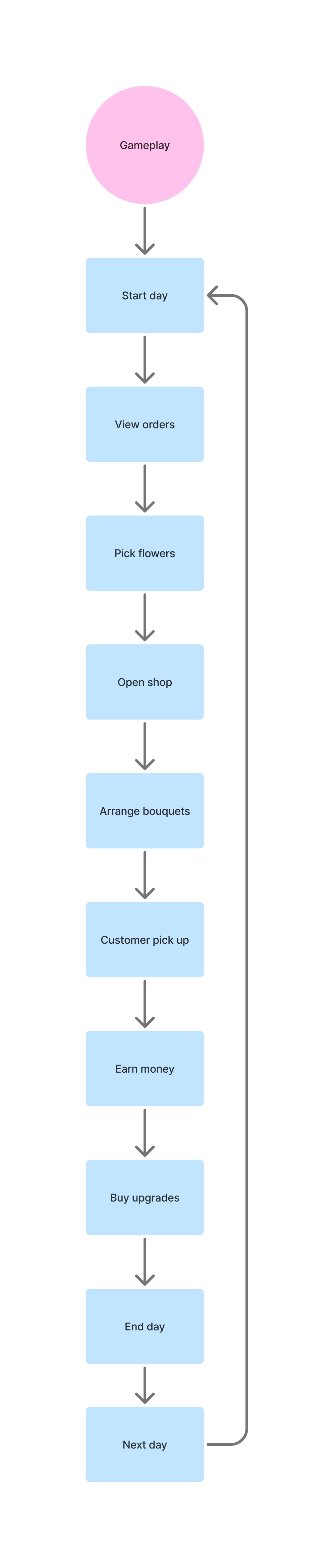 Gameplay flowchart, core loop structure and player decision points